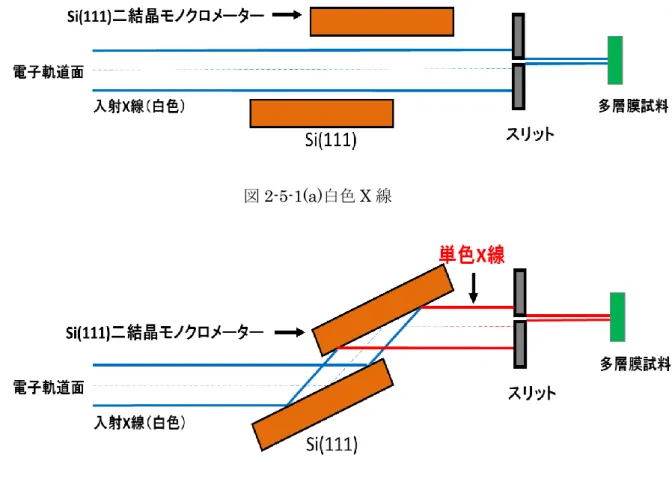 図 2-5-1(b)単色 X 線 図2-5-1(a)白色X 線 