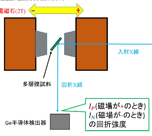 図 3-5-1 実験装置概略図 