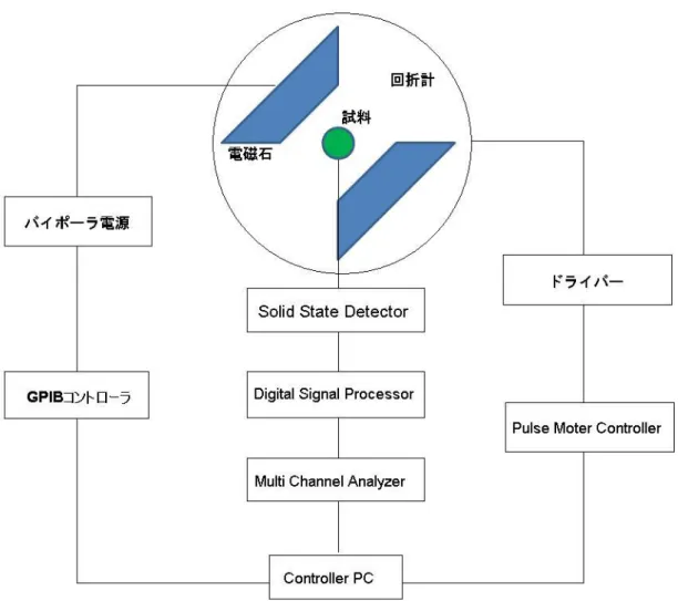 図 3-7-1 測定電子機器系統ブロック図