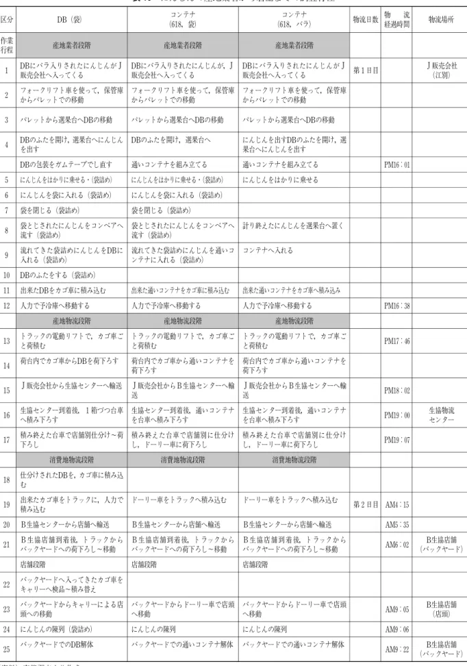表 16 にんじんの産地業者から店舗までの調査行程 区分 DB（袋） コンテナ （618，袋) コンテナ （618，バラ) 物流日数 物 流経過時間 物流場所 作業 行程 産地業者段階 産地業者段階 産地業者段階 1 DBにバラ入りされたにんじんがＪ 販売会社へ入ってくる DBにバラ入りされたにんじんが，Ｊ販売会社へ入ってくる DBにバラ入りされたにんじんがＪ販売会社へ入ってくる 第１日目 Ｊ販売会社（江別) 2 フォークリフト車を使って，保管庫 からパレットでの移動 フォークリフト車を使って，保管庫からパ