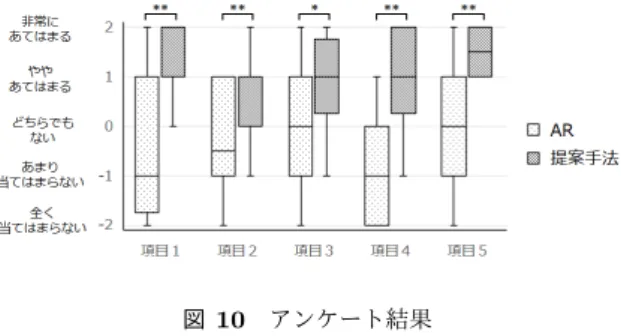 図 10 アンケート結果 Fig. 10 Questionnaire results