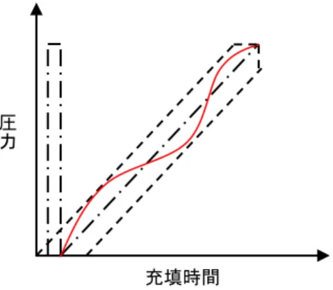 図 7    TIR-J2601 Lookup Table 安全検証試験結果 