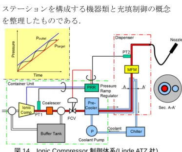 図 14    Ionic Compressor 制御体系(Linde ATZ 社) 