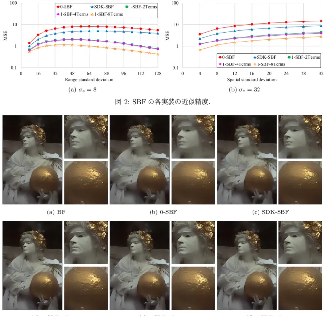 図 3: バイラテラルフィルタリングの結果．図（ b ）， （ c ）， （ d ）， （ e ）， （ f ）の近似精度はそれぞれ， 37.75 dB ， 40.27 dB ， 44.38 dB ， 44.45 dB ， 47.08 dB である．なお，使用した平滑化パラメータは σ s = 16 ， σ c = 48 ，カーネル半径は 3σ s であ る． RBF ） [17] を用いる． RBF は， BF のカーネルが持つ情報 の冗長性を利用し，カーネル内の画素をランダムに間引く ことで計算コストを
