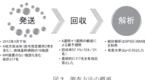 図 2  調査方法の概要  これらの状況により，近年 MR 検査業務従事者と職業 磁界ばく露について関心が集まっている．特に， 2004 年の欧州連合の職業電磁界指令（ Directive 2004/40/EC 13) ：ただし現在は破棄され新指令   Directive 2013/35/EU 14 ） に変更）に端を発して， MR 検査業務は，近年の職業 電磁界ばく露調査の焦点となっている． そこで本調査では， MR 検査業務従事者の労働衛生調 査として， MR 検査を主に担当する診療放射線技師を対 象と