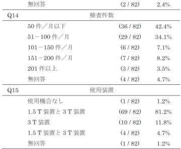 図 6  職業性ストレス簡易調査票のスコア：夜勤  結果は平均 値± S.D.で示す．**:  p <0.01, t 検定 図 7  MR 装置周辺での作業に伴う一時的な身体症状の認知度 表 5  MR 検査業務従事者の基本属性  MR 検査業務従事者  度数 %  Q12  業務内容 MR 検査担当（日常的）  (50 / 82)  58.8%  MR 検査担当（ときどき）  (32 / 82)  37.6%  その他 (2 / 82)  2.4%  無回答 (1 / 82)  1.2%  Q13 