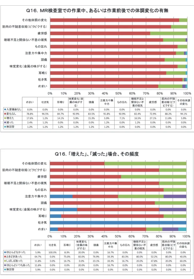 図 8   MR 検査室での作業に関連した自覚症状の変化割合と増減割合 