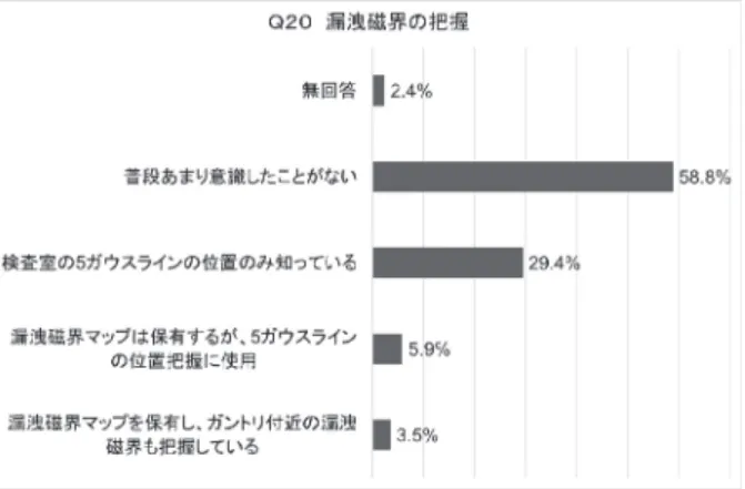 図 10  妊娠時の MR 検査室での作業（＊女性に対しては自身が どのような対応を希望するか，男性についてはスタッフの妊娠 が想定された場合， MR 検査室への立ち入りについてどのよう な対応を行うか） それぞれの増減割合については，最も「ほとんどいつ もあった」という回答が得られたのは味覚変化（金属味 感： 20.0 %）であった．また，「めまい（11.8%）」と「注 意力や集中力の変化（ 16.7%）」についても「ほとんどい つもあった」との回答がみられた（図 8 下段）．  ＜その他＞ 【 Q17】