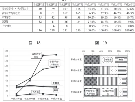 表　14 平成 23 年度 平成 24 年度 平成 25 年度 平成 26 年度 平成 23 年度 平成 24 年度 平成 25 年度 平成 26 年度 学部学生・大学院生 40 69 107 116 34.5% 31.5% 30.5% 32.6% 法科大学院生 8 61 162 165 6.9% 27.9% 46.2% 46.3% 有職者 35 42 38 38 30.2% 19.2% 10.8% 10.7% 無職 32 41 36 34 27.6% 18.7% 10.3% 9.6% その他 1 6 8 