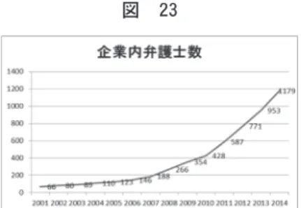 図　23 　 　この報道は組織内弁護士協会 ix による調査をもとにしたものであり、ここで は同会が平成 26 年  6  月末までのデータとして公表している統計資料「企業内弁 護士数の推移 （ 2001 年～ 2014 年）  2  修習期別企業内弁護指数の推移」x を用いて、 動向を紹介したい。 　 2014 年  6  月末の企業内弁護士数は、修習期別の登録弁護士数に対して、 40 期 前後以降に  1  ％を超える人数となり、 50 期前後以降はほぼ各期の  3  ％から  6  ％ 程度を占めてい