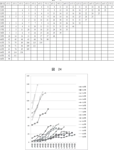 表　16 経験年数 1年目 2年目 3年目 4年目 5年目 6年目 7年目 8年目 9年目 10年目 11年目 12年目 13年目 14年目 15年目 16年目 17年目 50 期 2 4 4 8 8 11 12 12 11 12 14 16 16 18 51期 4 5 5 7 8 9 12 19 18 18 17 22 20 23 52期 2 3 5 8 6 9 13 14 15 16 20 22 24 25 53期 3 5 5 7 5 4 9 10 14 16 16 25 26 25 54 期 2 2 
