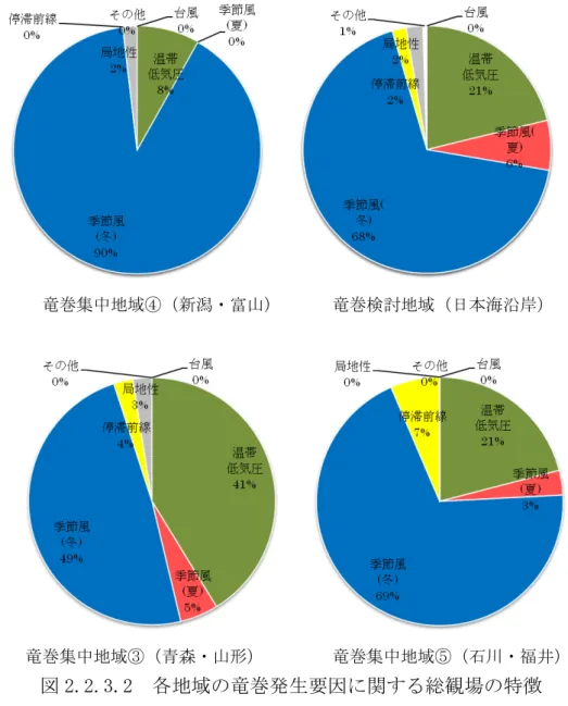図 2.2.3.2 に各地域の竜巻発生要因に関する総観場の特徴を示す。また，表 2.2.3.1 に総観場の特徴を示す。  竜巻集中地域④（新潟・富山）      竜巻検討地域（日本海沿岸）  竜巻集中地域③（青森・山形）        竜巻集中地域⑤（石川・福井）  図 2.2.3.2  各地域の竜巻発生要因に関する総観場の特徴  竜巻集中地域④で発生した竜巻の総観場は，"季節風(冬)"が 90%，"温帯低気圧"が 8%を占める。竜巻検討地域では，竜巻集中地域と同様に"
