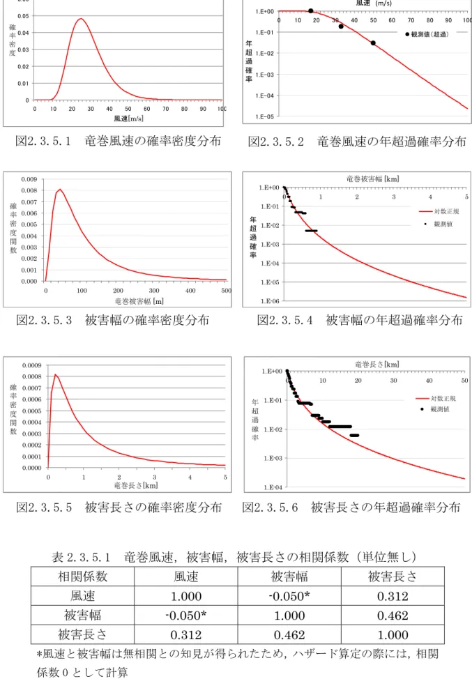表 2.3.5.1  竜巻風速，被害幅，被害長さの相関係数（単位無し）  相関係数  風速  被害幅  被害長さ  風速 1.000 -0.050* 0.312  被害幅 -0.050* 1.000  0.462  被害長さ 0.312 0.462 1.000  *風速と被害幅は無相関との知見が得られたため，ハザード算定の際には，相関 係数 0 として計算 00.010.020.030.040.050.0601020304050 60 70 80 90 100確率密度風速[m/s]図2.3.5.1  竜巻風