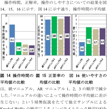 図 11  操作時間の 図 12  正答率の 図 13 使いやすさの 平均値の比較      平均値の比較     平均値の比較 生じない」という帰無仮説をたてて分散分析を実施したと ころ， F(2 ， 177)=4.727093 ，   p< ． 001 という結果が出て有 意水準 1% で帰無仮説が棄却された．次に t 検定を使って Bofferoni による多重比較 [15] を行ったところ，有意水準 1% で「紙マニュアルと AR マニュアル」および「電子マニュ アルと AR マニュアル」間で