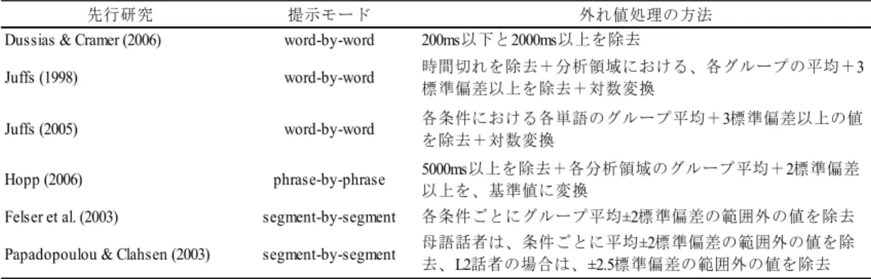 表 2.  先行研究で用いられた外れ値処理の方法  	  この表からも、外れ値の取り扱いについて、一貫した方法がないことは明らかである。 これは L2 の心理言語学研究だけに特異な状況ではなく、L1 の研究においても大差のない 状況である。無論、研究対象となっている言語構造の違いや、実験課題の提示モード（語 レベル・句レベルなど）の違いはあるが、これだけ取り扱いにばらつきがあると、先行研 究にあたっただけでは、適切な処理方法を 1 つ選択することは不可能である。  6.2     Ratcliff (19
