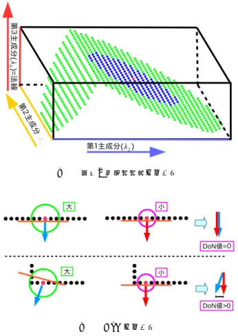 図 1 点群の主成分分析イメージ 図 2 DoN イメージ 2.2 法線ベクトル差分による DoN 特徴量算出 PCA によって得られた第３主成分の固有ベクトルは当 該局所点群の法線となる． DoN では，注目点に対して大小 ２つの球状の範囲（内球・外球）にある点群をそれぞれ局 所点群とし，法線を算出する．この２法線の差分ベクトル の大きさが DoN の特徴量となる．図 2 は DoN 値算出のイ メージである．図 2 上段の場合，内球・外球が共に同一平 面をカバーしているため，法線も等しくなり，差分ベクト
