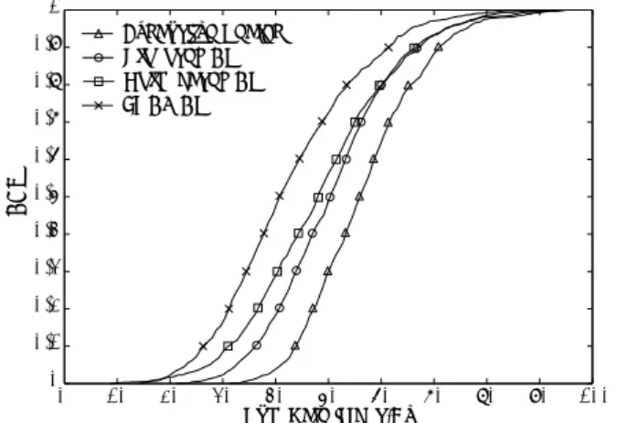 Fig. 2 Comparison of the CDF of the sum-rate using proposed and other CSs for SNR=10 dB.