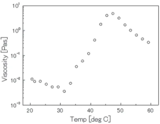 Fig. 3.  Apparent viscosity change behavior for the S-1670/water binary  system.