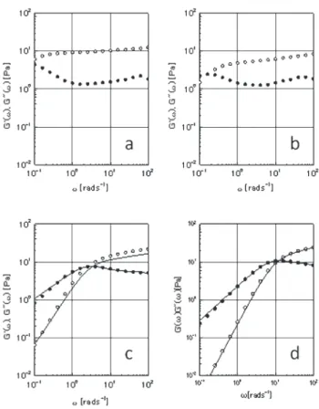Fig. 5.  Dynamic modulus of 4 wt % S-1670 aqueous solution at various  temperatures; a, b, c, and d denote the results at 40, 44, 48, and 50 °C,  respectively