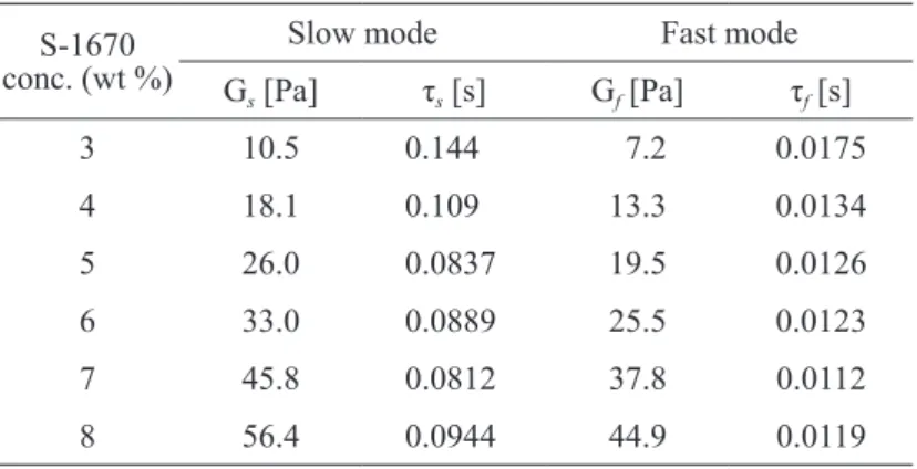 Fig. 8.  Relation between the relaxation time (τ s ) of the slow  mode and S-1670 concentration at 50 °C.