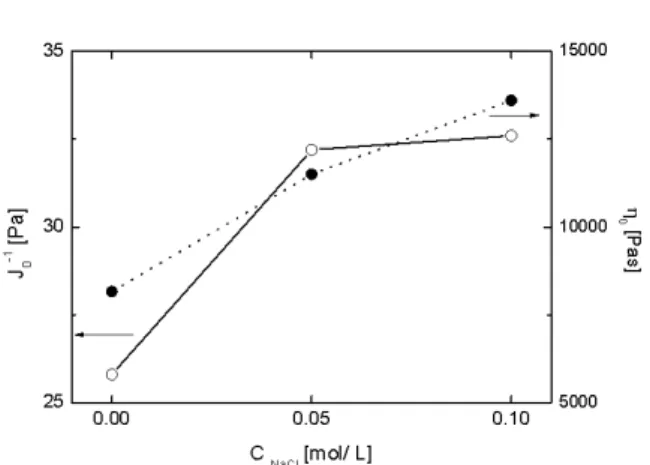 Fig. 9.  The salt concentration dependency of the consistency for 1 wt% 