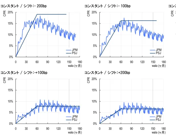 図 8：J.P.モルガンモデルおよび PSJ モデルによる予想 CPR（金利カーブ：コンスタント）    コンスタント / シフト：- 200bp  0%5%10%15%20% 0 30 60 90 120 150 180 wala (ヶ月)CPRJPMPSJ コンスタント / シフト：- 100bp 0%5%10%15%20%03060 90 120 150 180wala (ヶ月)CPRJPMPSJ コンスタント / シフト：- ±0bp 0%5%10%15%20%03060 90 120 150 18