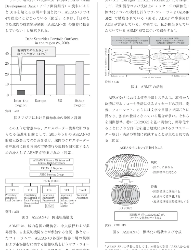 図 3 ASEAN+3 関連組織構成