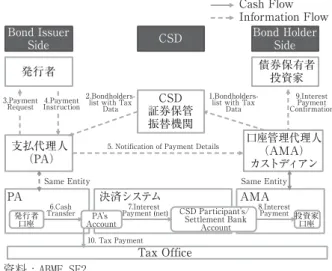 表 2 社債利払い関係機関 
