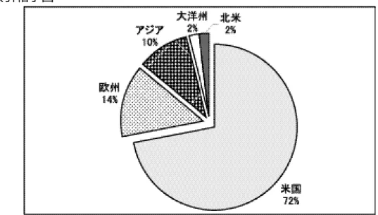 図 2-5 取引相手国 