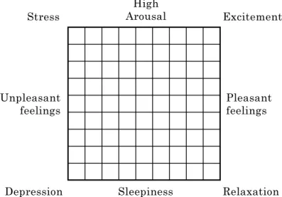 図 1  Affect Grid（Russell et al., 1989）  Pleasant feelingsUnpleasantfeelingsHigh ArousalSleepiness Relaxation Depression Excitement Stress