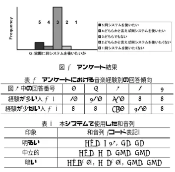 図 2 視覚効果の付与例 ( 回転の場合 ) 表 2 画像の動きと音楽の変化との適合性 画像の動き 音楽の変化 上昇 上行旋律 下降 下行旋律 収縮 音量縮小 拡大 音量 拡大 爆発 破裂音 点滅 同音反復 また，入力された写真に顔画像が有り，その顔画像が， q = 1, o < θo, c = 0, l > θ l max のように， 1 つで，且つ高い笑顔度だと判定された場合は， [7] で適合度の高かった，収縮しながら写真を表示する「収 縮 (contract) 」を視覚効果として付与する