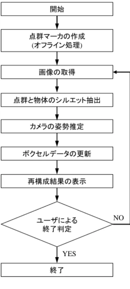 図 1  提案システムの処理の流れ 