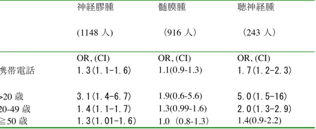 表 21.1 無線電話（携帯電話とコードレス電話）の使用と神経膠腫、髄膜種、聴 神経腫のオッズ比（OR）と 95%信頼区間(CI)  同側  ＞10 年潜伏  ＞10 年潜伏  合計  &gt;1 年潜伏  OR,CI  OR,CI  OR,CI  神経膠腫(1148 人)    無線電話  —  2.1(1.6-2.8)  1.3(1.1-1.5)  携帯電話  コードレス電話  2.9(1.8-4.7) 3.8(1.8-3.1)  2.5(1.8-3.3) 1.7(1.1-2.6)  1.3(1.1-1