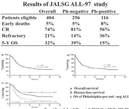 図 1 Results of JALSG ALL-97 study