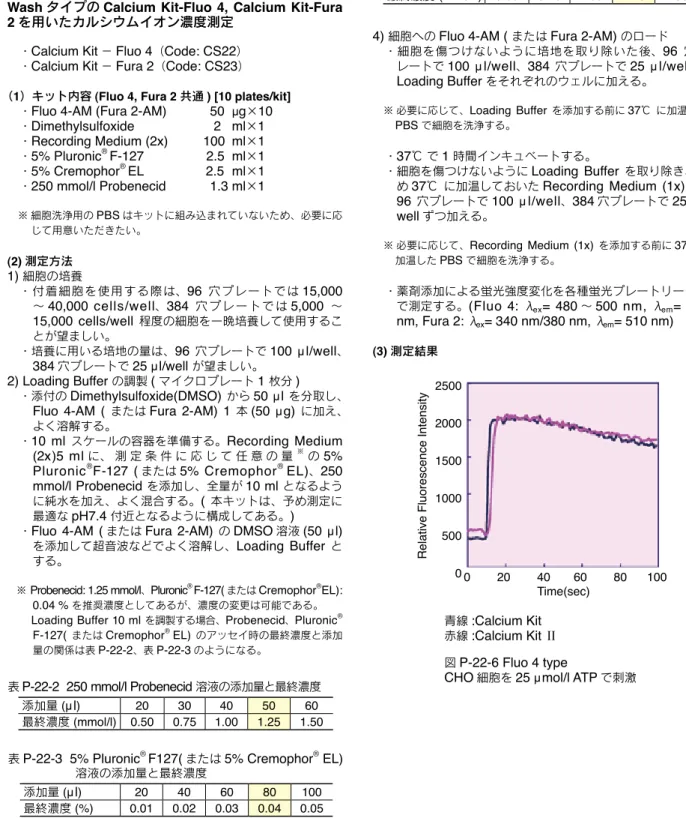 表 P-22-2  250 mmol/l Probenecid  溶液の添加量と最終濃度 添加量 (µ l ) 20  30  40  50  60  最終濃度 (mmol/l) 0.50  0.75  1.00  1.25  1.50 