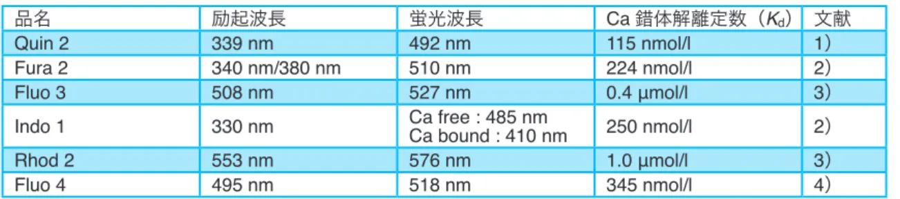 表 1　 Ca 2+ 蛍光プローブの種類と蛍光特性 品名 励起波長 蛍光波長 Ca 錯体解離定数（K d ） 文献 Quin 2 339 nm 492 nm 115 nmol/l 1） Fura 2 340 nm/380 nm 510 nm 224 nmol/l 2） Fluo 3 508 nm 527 nm 0.4 μmol/l 3） Indo 1 330 nm Ca free : 485 nm Ca bound : 410 nm 250 nmol/l 2） Rhod 2 553 nm 576 nm 1.