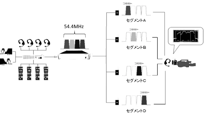 図 ２ ．送 り 返 し 伝 送 シ ス テ ム の セ グ メ ン ト に お け る 変 復 調 部 の 構 成