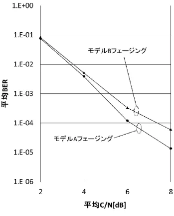 図 ６ ． ２ つ の フ ェ ー ジ ン グ に 対 す る 符 号 誤 り 率 特 性 の 比 較 （ fd=390Hz， セ グ メ ン ト A）  図 ７ ． ４ つ の セ グ メ ン ト に 対 す る マ ル チ パ ス フ ェ ー ジ ン グ 環 境 下 の 符 号 誤 り 率 特 性 (モ デ ル B フ ェ ー ジ ン グ ,fd=390Hz)  レ ー フ ェ ー ジ ン グ モ デ ル に つ い て ，最 大 ド ッ プ ラ ー 周波 数 fd=390Hz の 場 合 の 符 号 