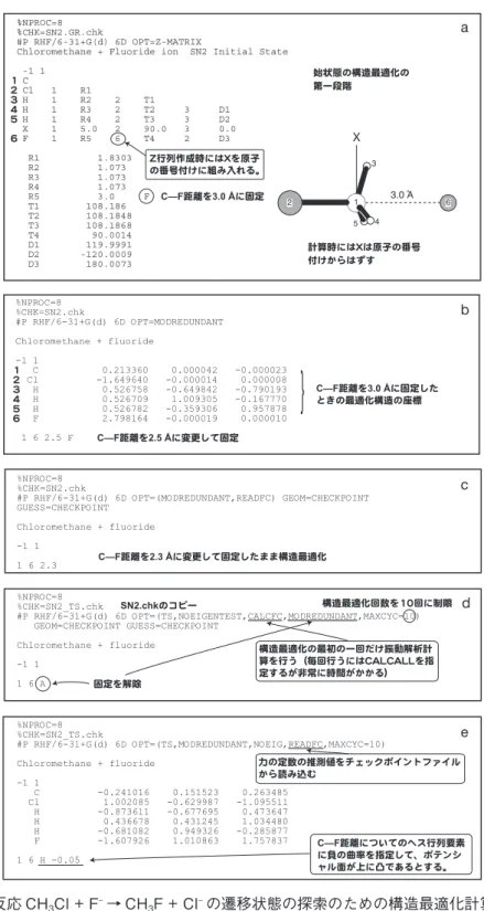図 7 SN 2 反応 CH 3 Cl + F ‒ → CH 3 F + Cl ‒ の遷移状態の探索のための構造最適化計算の入力デー タ。a から c，d または e の順に入力データを使用する。a: 初期構造のための Z 行列入力 データ。b: a の最適化構造の C̶F 結合長を 2.5 Å に固定して構造最適化する。c:C̶F 結合長を 2.3 Å に固定して構造最適化する。d: 振動解析による力の定数を使用したとき の OPT=TS。e: ヘッセ行列を操作したときの OPT=TS。���������