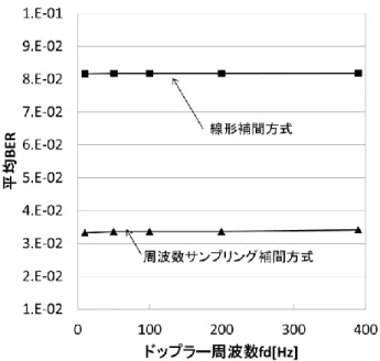図 8 線 形 補 間 方 式 と 周 波 数 サ ン プ リ ン グ 補 間 方 式 の BER 比 較(C/N=2dB)  図 9 線 形 補 間 方 式 と 周 波 数 サ ン プ リ ン グ 補 間 方 式 の BER 比 較(C/N=10dB)  サ ン プ リ ン グ 補 間 方 式 の 特 性 が 線 形 補 間 方 式 に 比 べ 劣 化 す る こ と が わ か る ． 6． む す び  42GHz 帯 ミ リ 波 を 用 い た モ バ イ ル カ メ ラ に お け る 送 り 返
