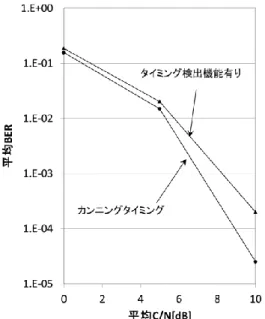 図 7.2 波 干 渉 フ ェ ー ジ ン グ 環 境 下 で の タ イ ミ ン グ 検 出 BER 特 性  て 同 程 度 の 動 作 を 行 っ て い る ．高 C/N 値 で は ，タ イ ミ ン グ 検 出 時 の BER 特 性 が 最 大 1 桁 程 度 劣 化 し て い る が 全 体 と し て 良 好 な 特 性 が 得 ら れ る こ と を 確 認 し た ． 4