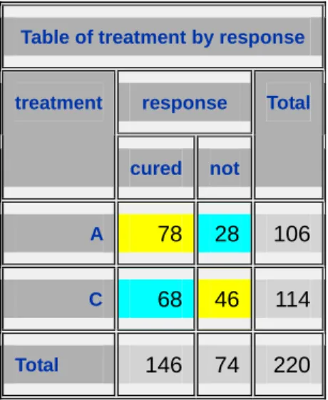 Table of treatment by response 