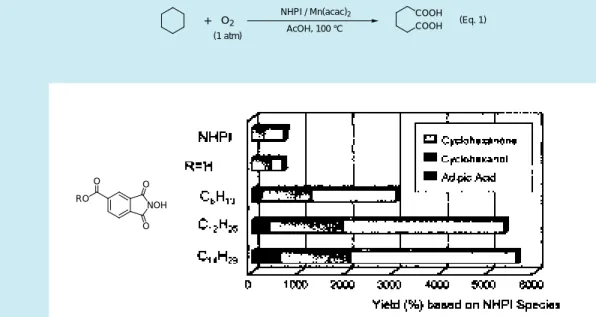 Figure 2.  Oxidation of Cyclohexane Catalyzed by NHPI Derivatives without Solvent