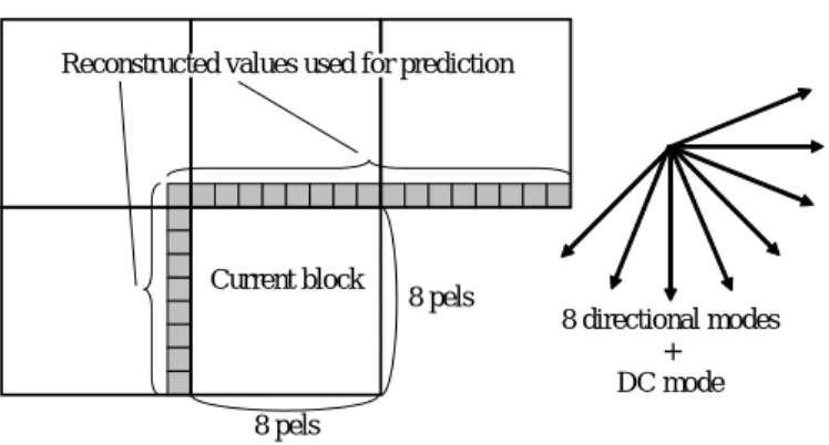 図 2 ブロック適応イントラ予測 Fig. 2 Block-adaptive intra prediction.