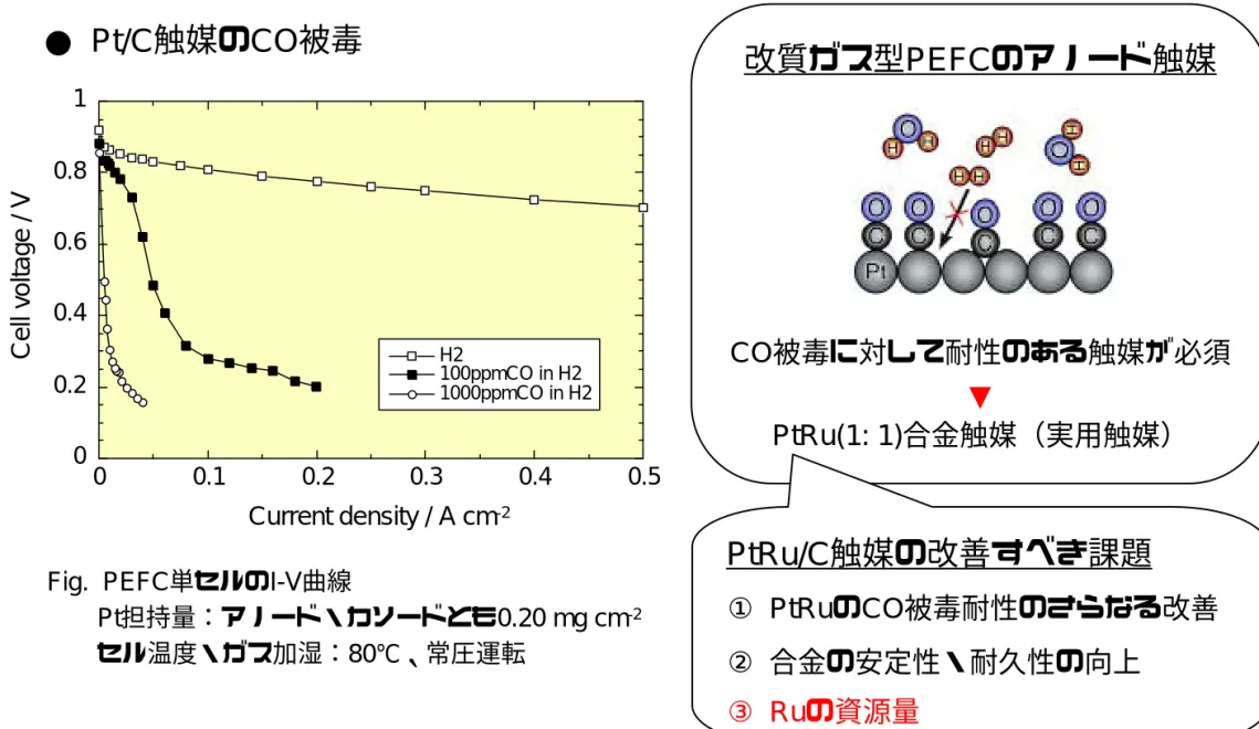 Fig.  PEFC 単セルのI-V曲線