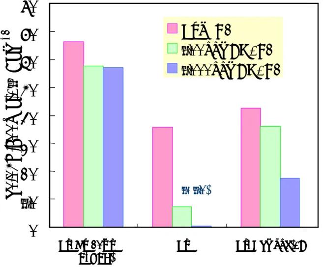 Fig.  20%PtRu/C, Pt, 600℃熱処理したPt-Ni(mqph)/C触媒のCO 含有H 2 吹き込み下0.1 mol dm -3 HClO 4 中での15分後電流値
