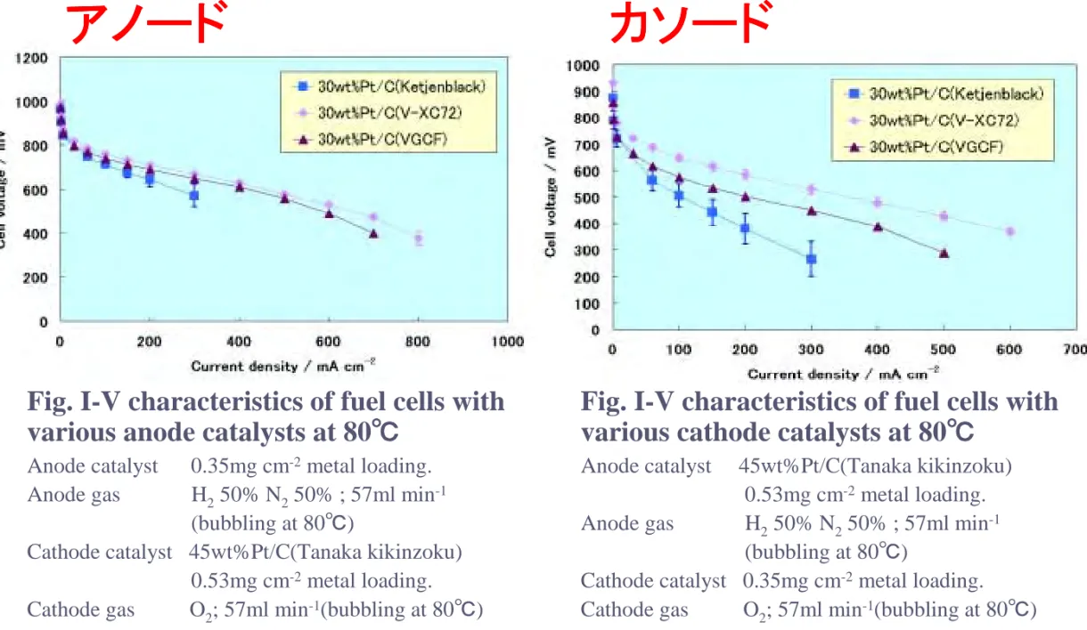 Fig. I-V characteristics of fuel cells with  various cathode catalysts at 80℃℃℃ ℃