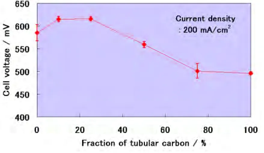 Fig. Cell voltage at 200 mA cm -2 with various contents of  tubular carbon (VGCF ® ) チューブ状炭素繊維混合割合はチューブ状炭素繊維混合割合はチューブ状炭素繊維混合割合は チューブ状炭素繊維混合割合は10~25%が最適値が最適値が最適値が最適値 ＦＣＤＩＣ燃料電池シンポジウム講演予稿集（2003）セル電圧の炭素繊維混合割合依存性セル電圧の炭素繊維混合割合依存性セル電圧の炭素繊維混合割合依存性セル電圧の炭素繊維混合割合依存性セ
