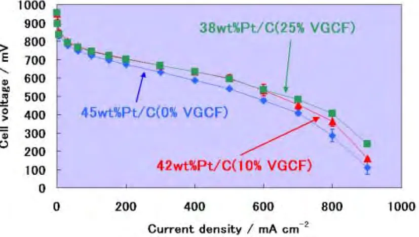 Fig. I-V characteristics  with various contents of tubular carbon (VGCF ® ) at 80℃ ℃ ℃ ℃ 45wt%Pt/C(0% VGCF),   Pt:0.52mg/cm 2 42wt%Pt/C(10% VGCF), Pt:0.49mg/cm 2 , (白金使用量白金使用量白金使用量 白金使用量6％減％減％減 ％減) 38wt%Pt/C(25% VGCF), Pt:0.44mg/cm 2 , (白金使用量白金使用量白金使用量 白金使