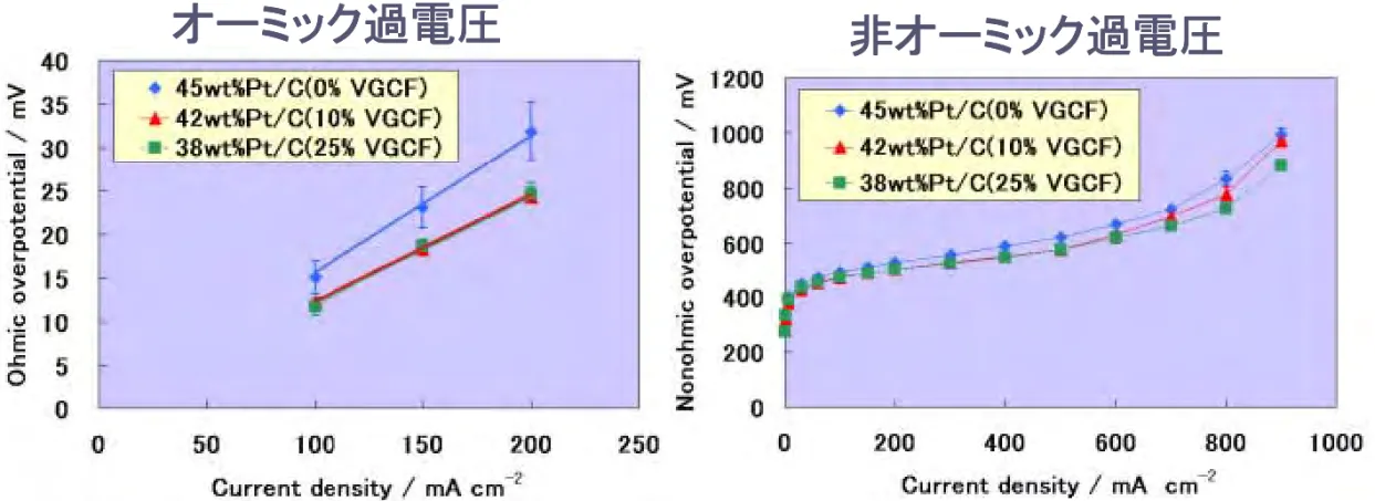 Fig. Ohmic ocerpotential  with various contents  　　　 　　　　　　